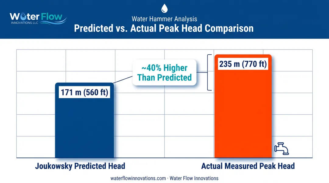 Cavitation pressure spike versus Joukowsky prediction comparison chart
