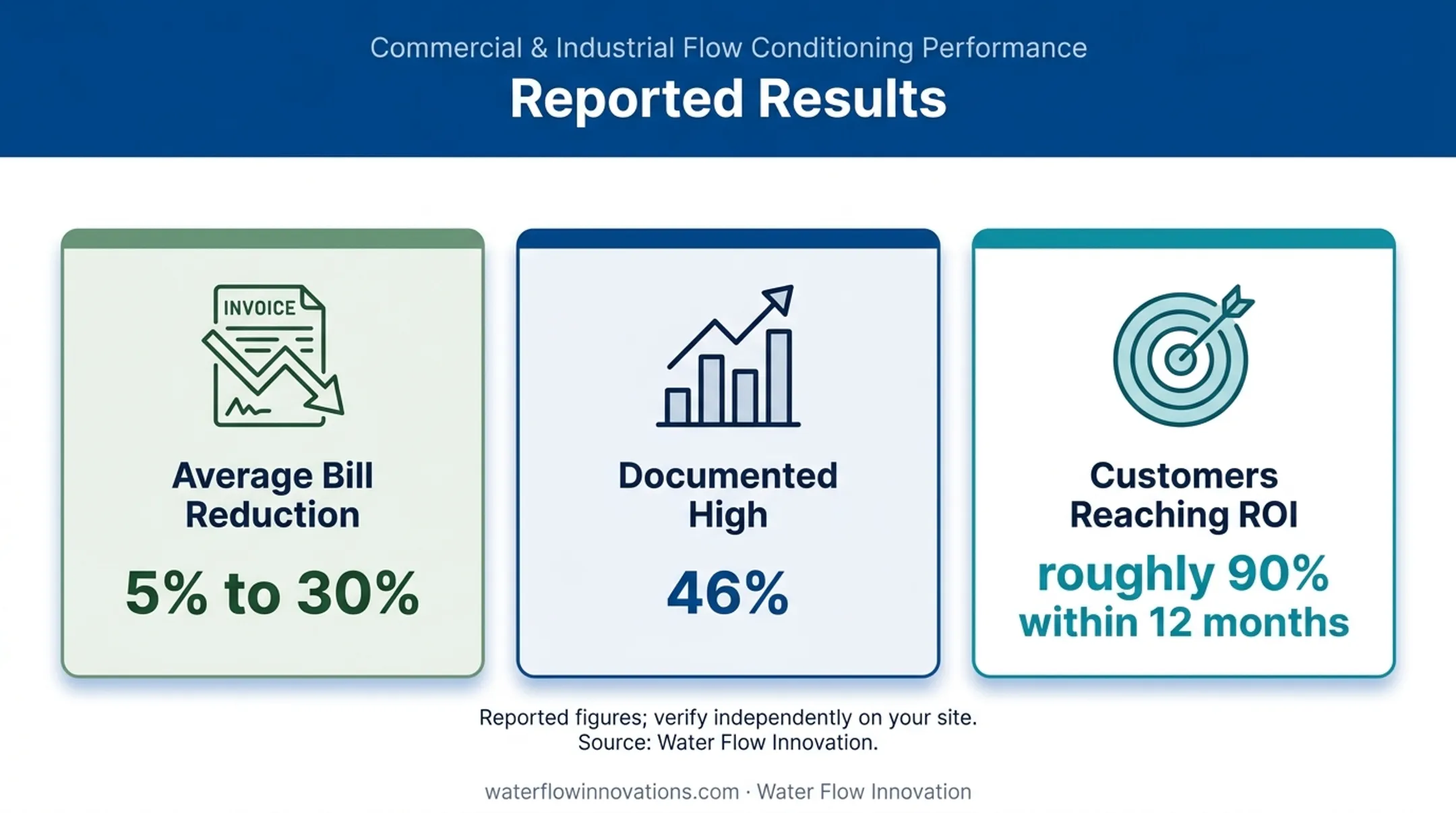Reported flow conditioning savings and return on investment metrics