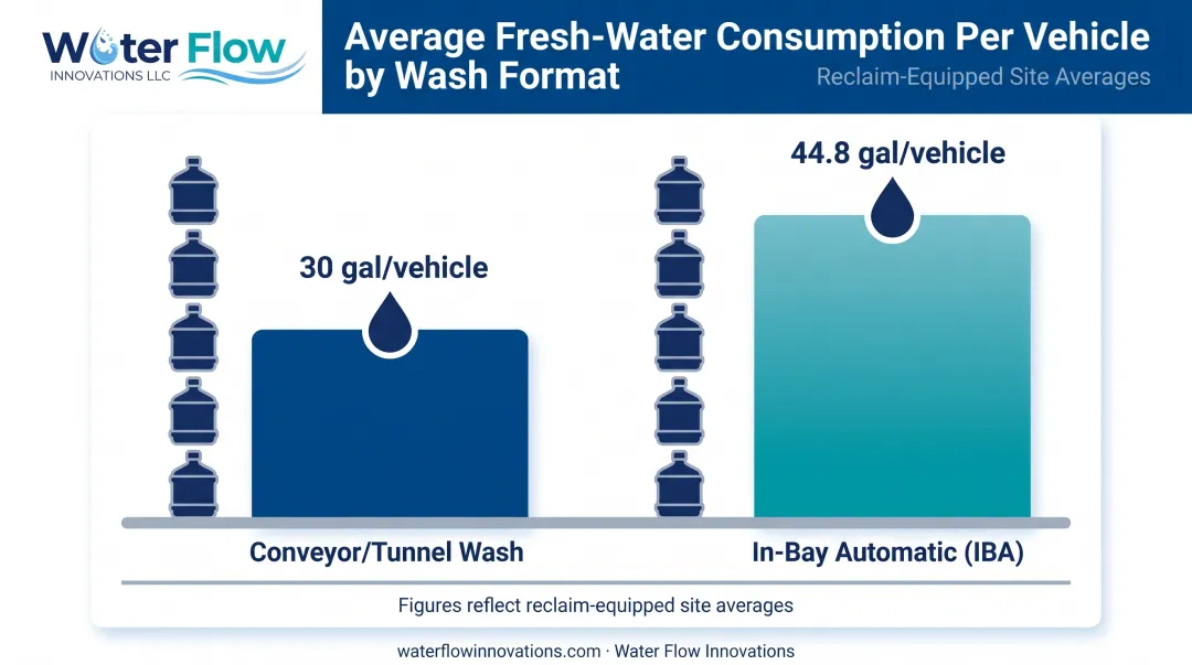 Fresh water consumption comparison tunnel wash versus in-bay automatic