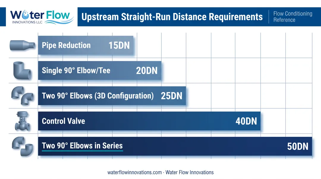 Required upstream straight pipe distances by valve disturbance type comparison