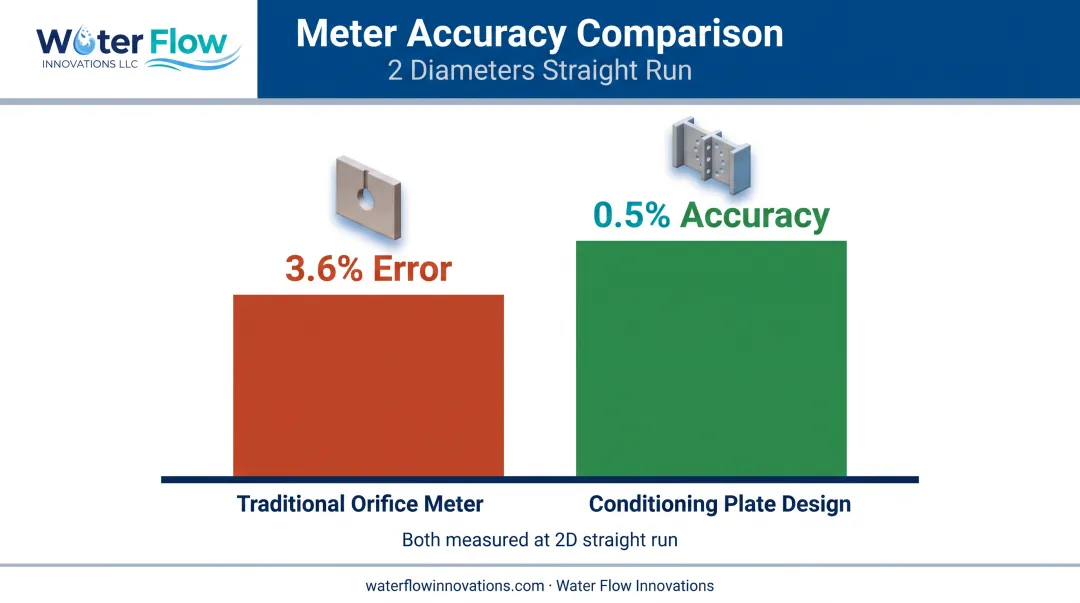 Meter accuracy comparison traditional orifice versus conditioning plate design