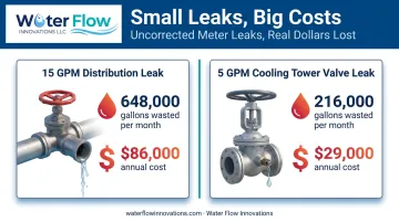 Comparison of small water leaks and annual cost impact chart