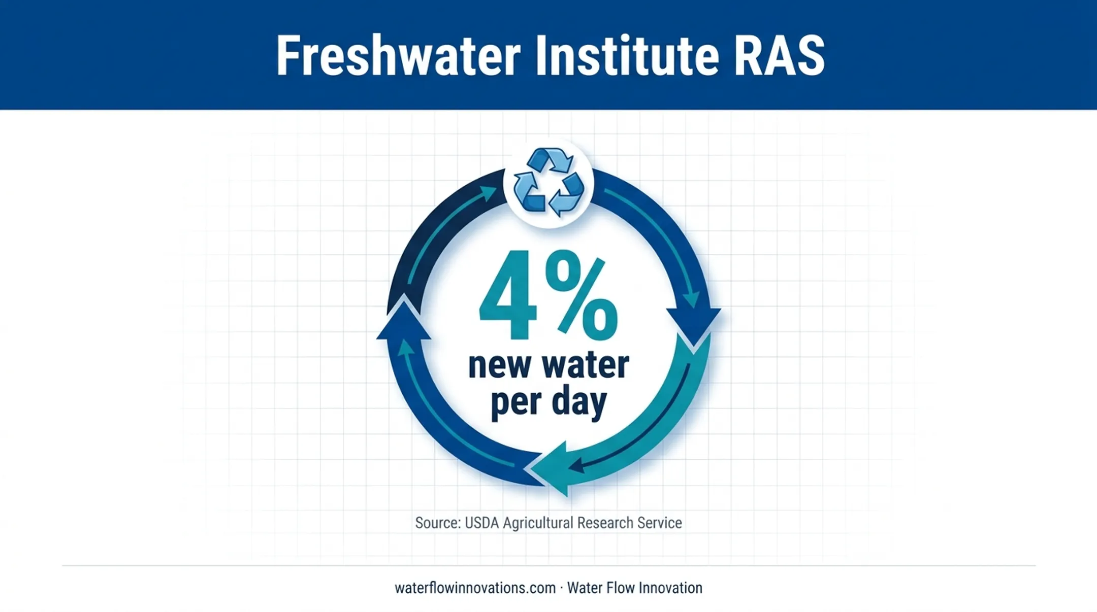RAS water reuse statistic showing four percent new water daily