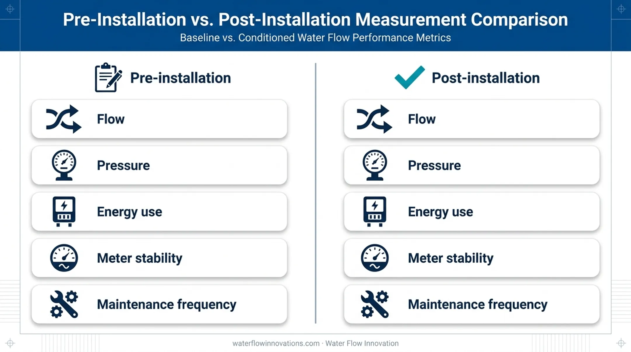 Pre-installation and post-installation flow conditioning validation comparison