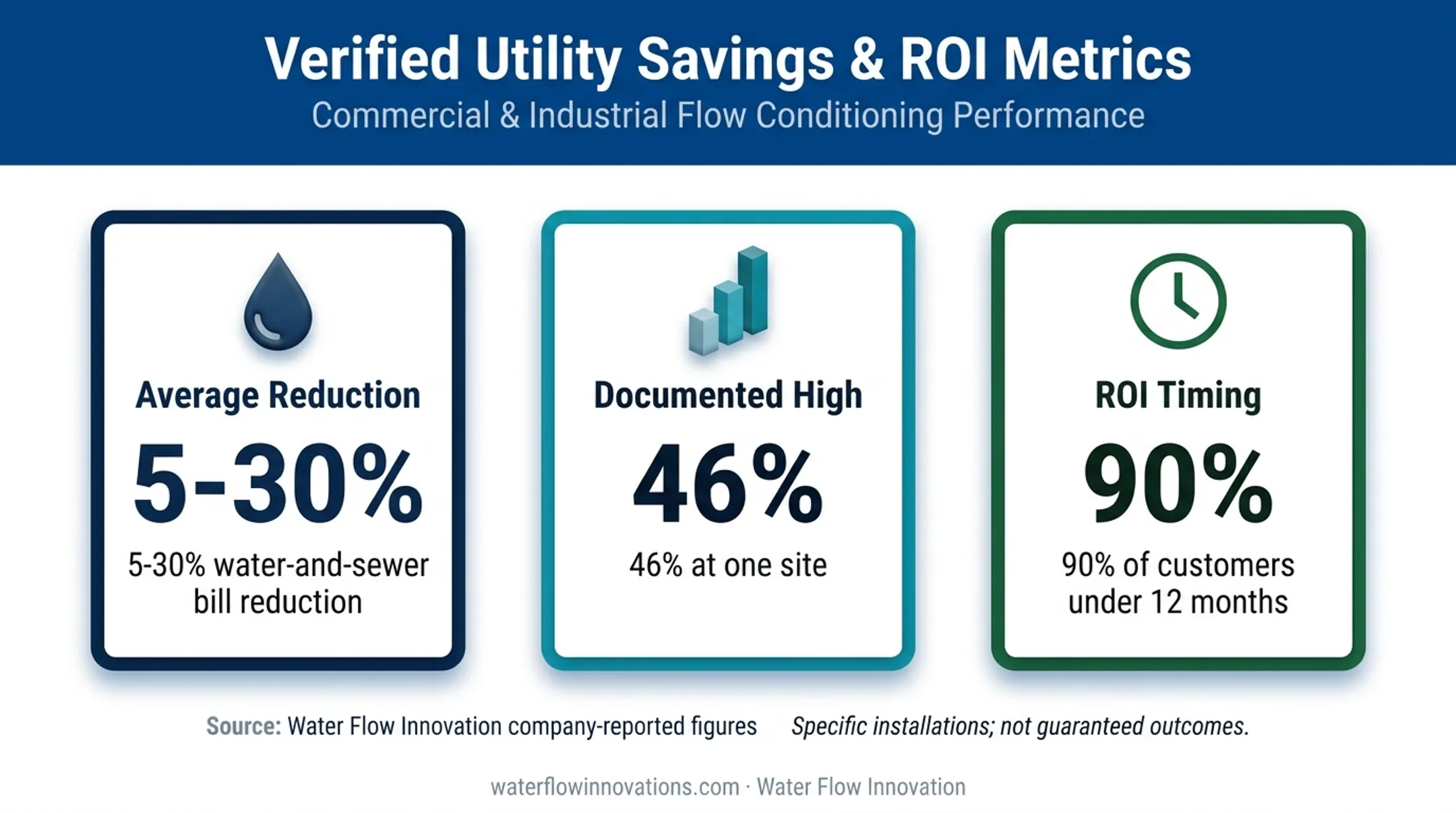 Company-reported water savings and flow conditioning ROI results