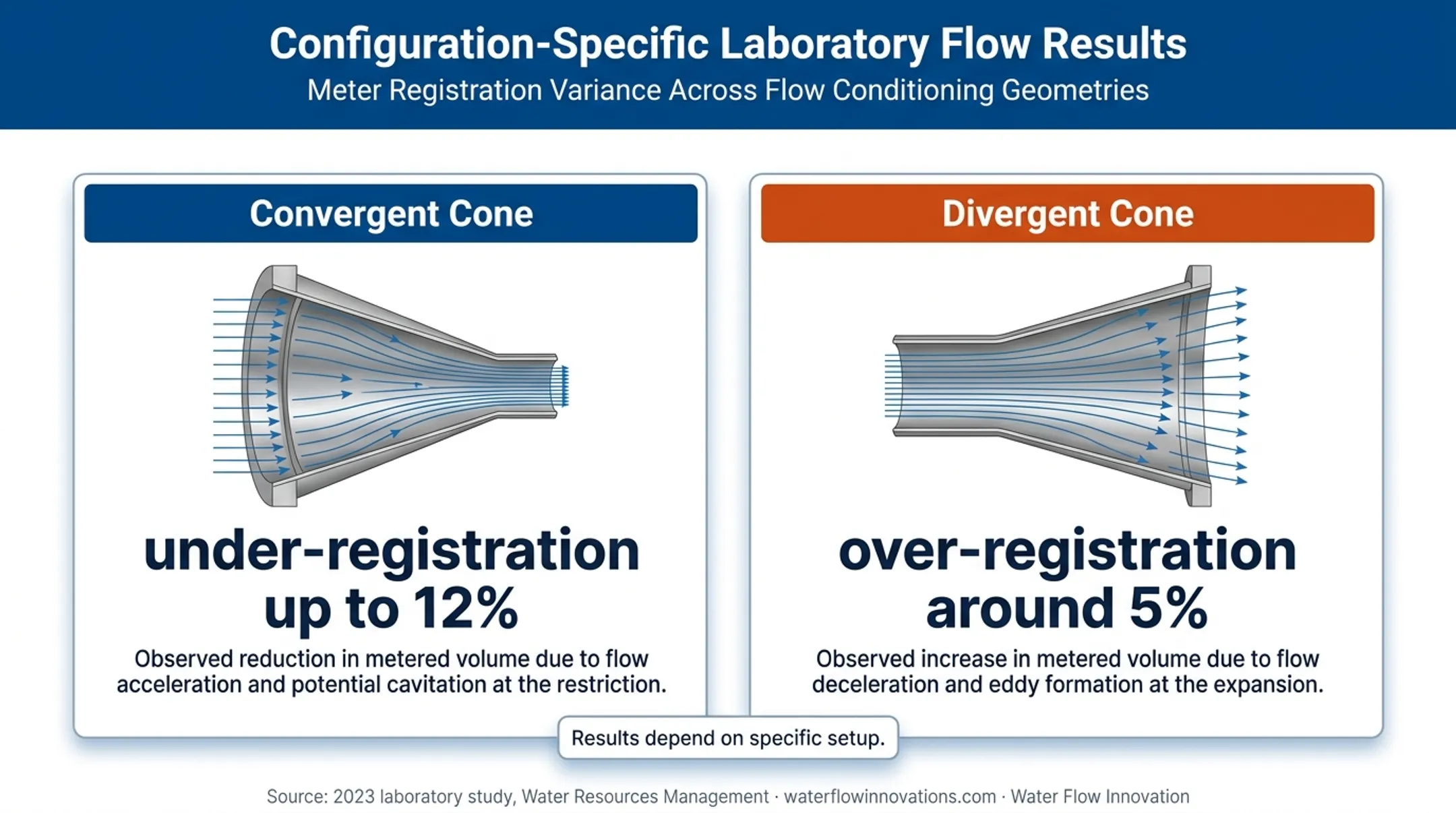 Water meter registration errors from convergent and divergent pipe configurations
