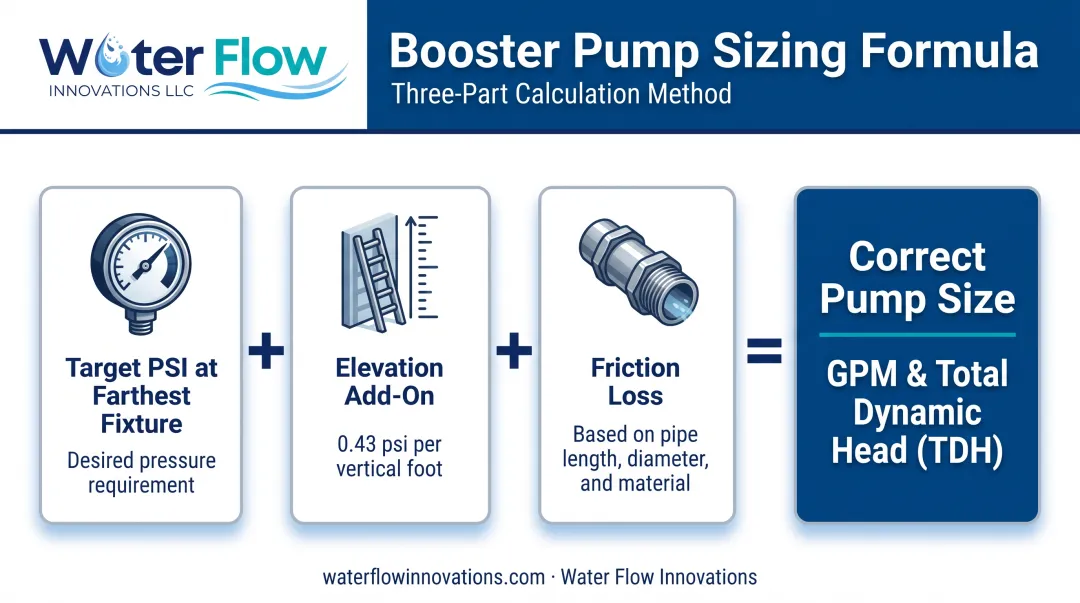 Booster pump sizing calculation showing three key factors