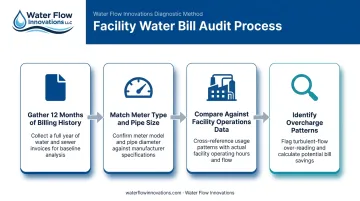 4-step water bill audit process for identifying meter over-registration