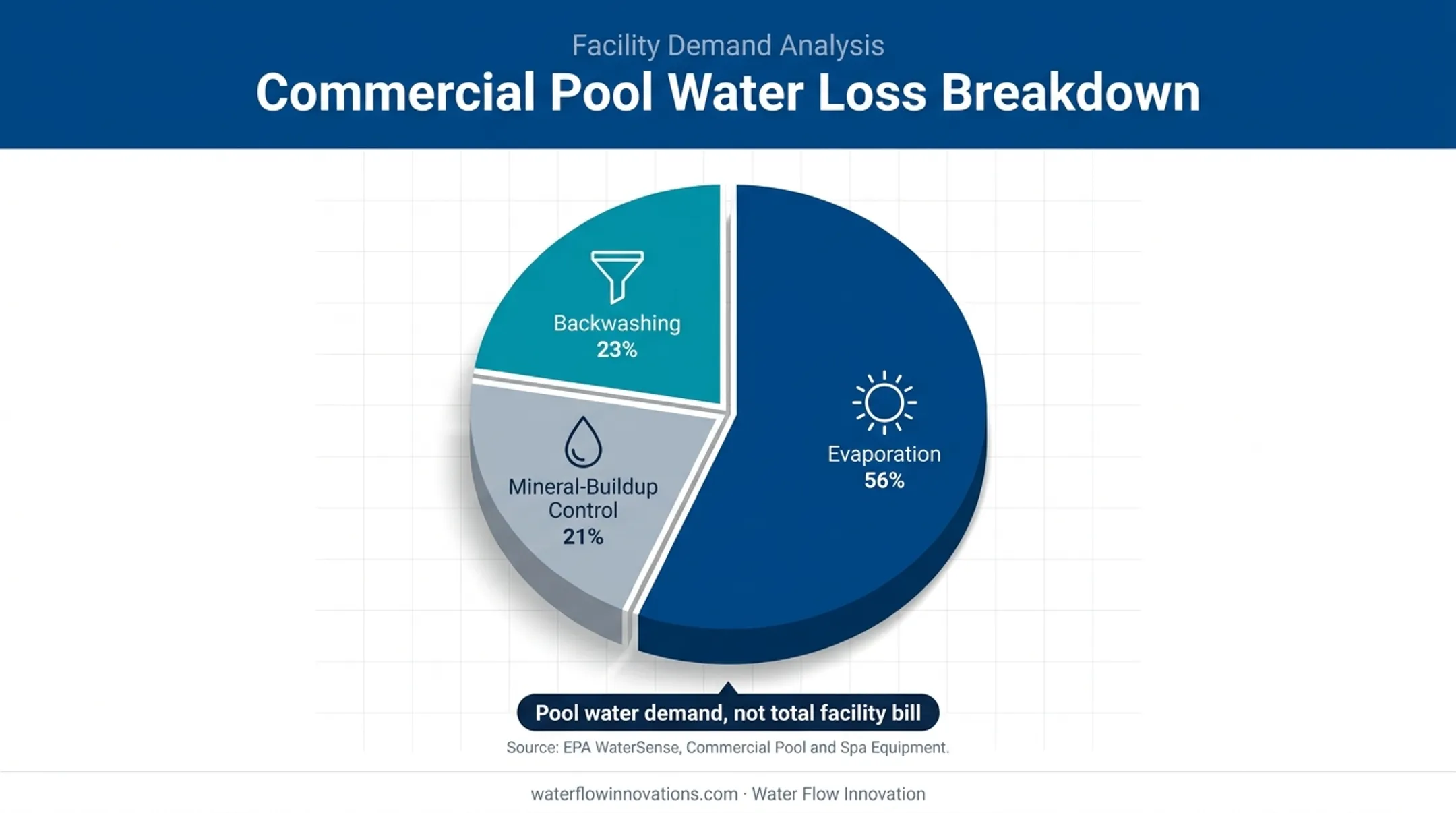 Commercial pool water demand breakdown by evaporation backwashing and mineral control