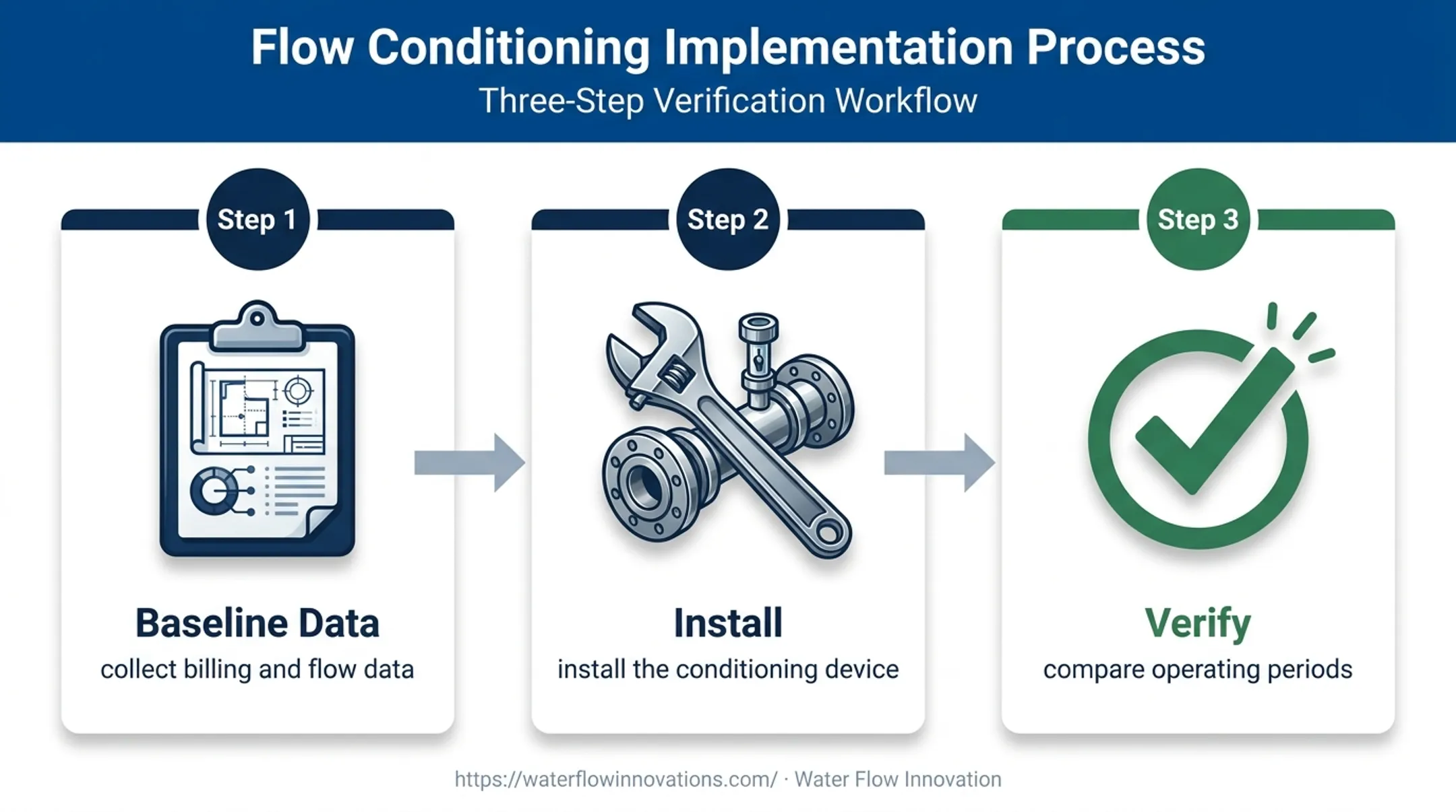 Three-step flow conditioning evaluation from baseline data to verification