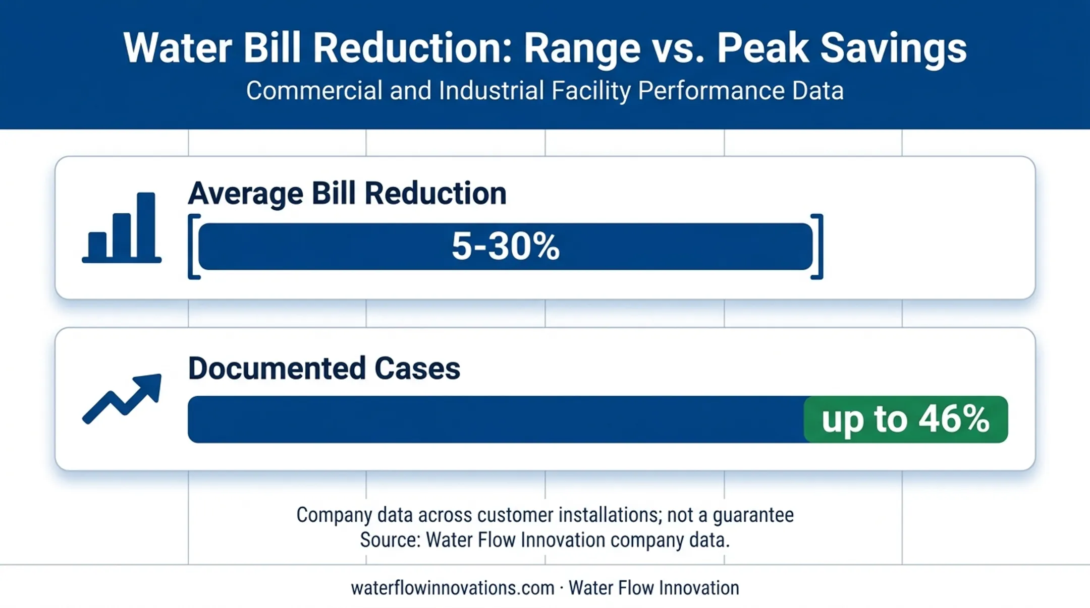 Reported water bill reduction range and documented maximum savings figures