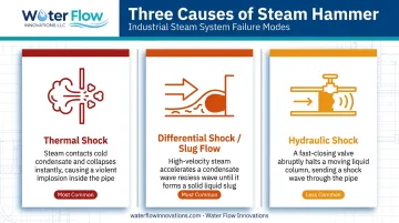 Three causes of steam hammer thermal differential and hydraulic shock compared