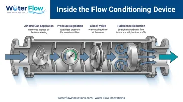 Four integrated components inside Water Flow Innovations FCD housing
