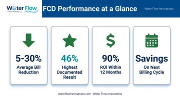 Flow Conditioning Device results showing average bill reduction and ROI statistics