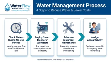 Four-step water management strategy checklist for facility monitoring
