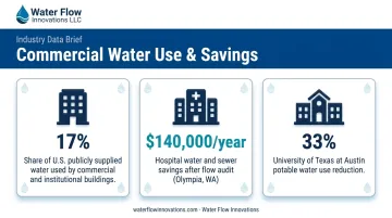 EPA water savings statistics for commercial and institutional facility water use