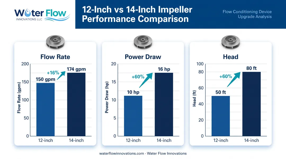 Pump affinity laws impeller diameter flow power comparison chart