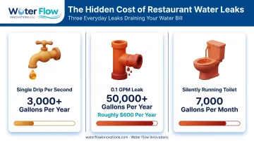 Three hidden restaurant water leak types and annual cost impact