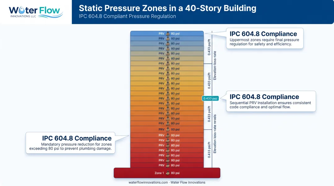High-rise water pressure zoning diagram showing PRV cascade stages