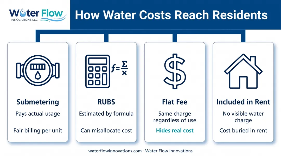 Apartment water bill breakdown by billing method comparison chart