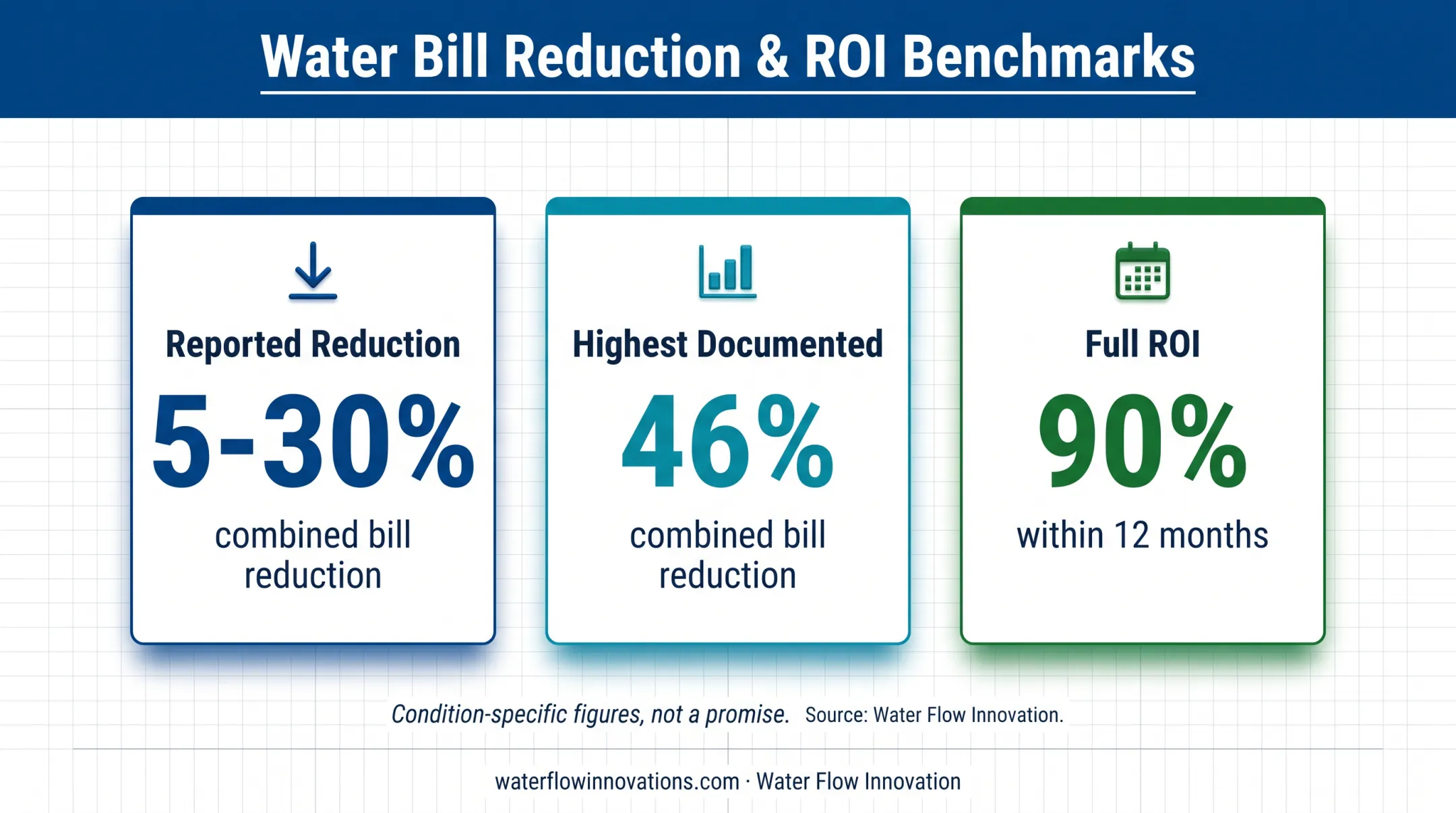 Reported water flow conditioning savings and payback statistics