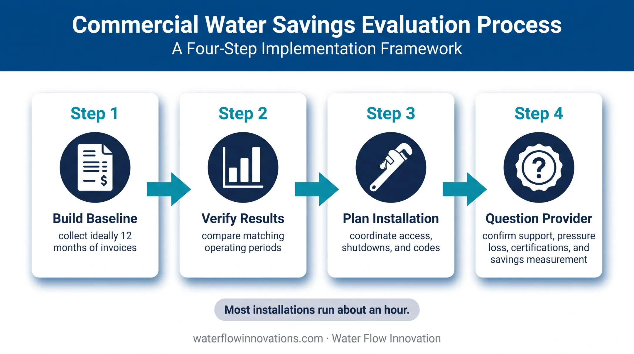 Dealership flow conditioning evaluation and implementation process