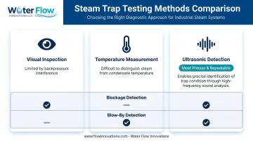 Visual, temperature, and ultrasonic steam trap testing methods comparison chart