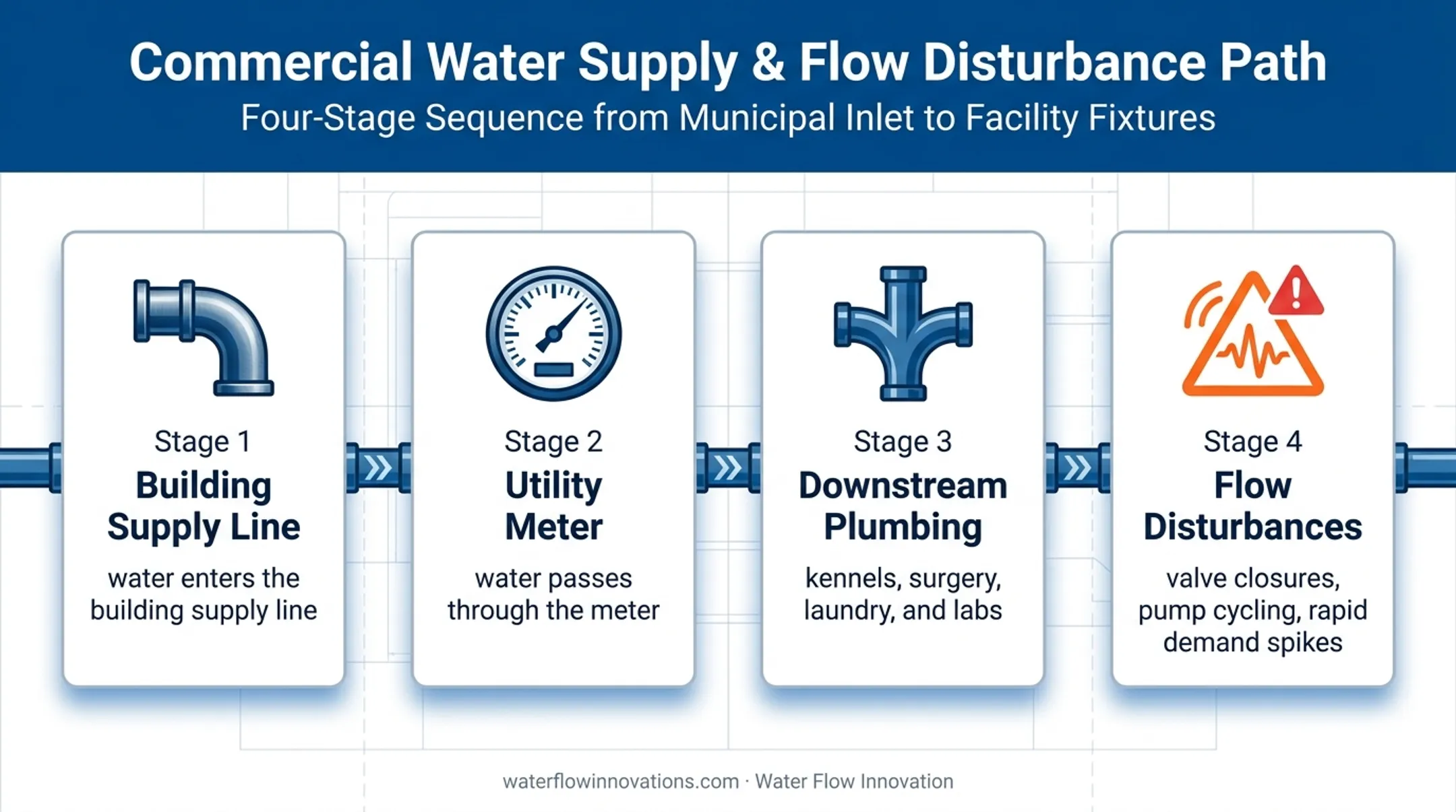Water meter flow path showing air turbulence and downstream veterinary plumbing