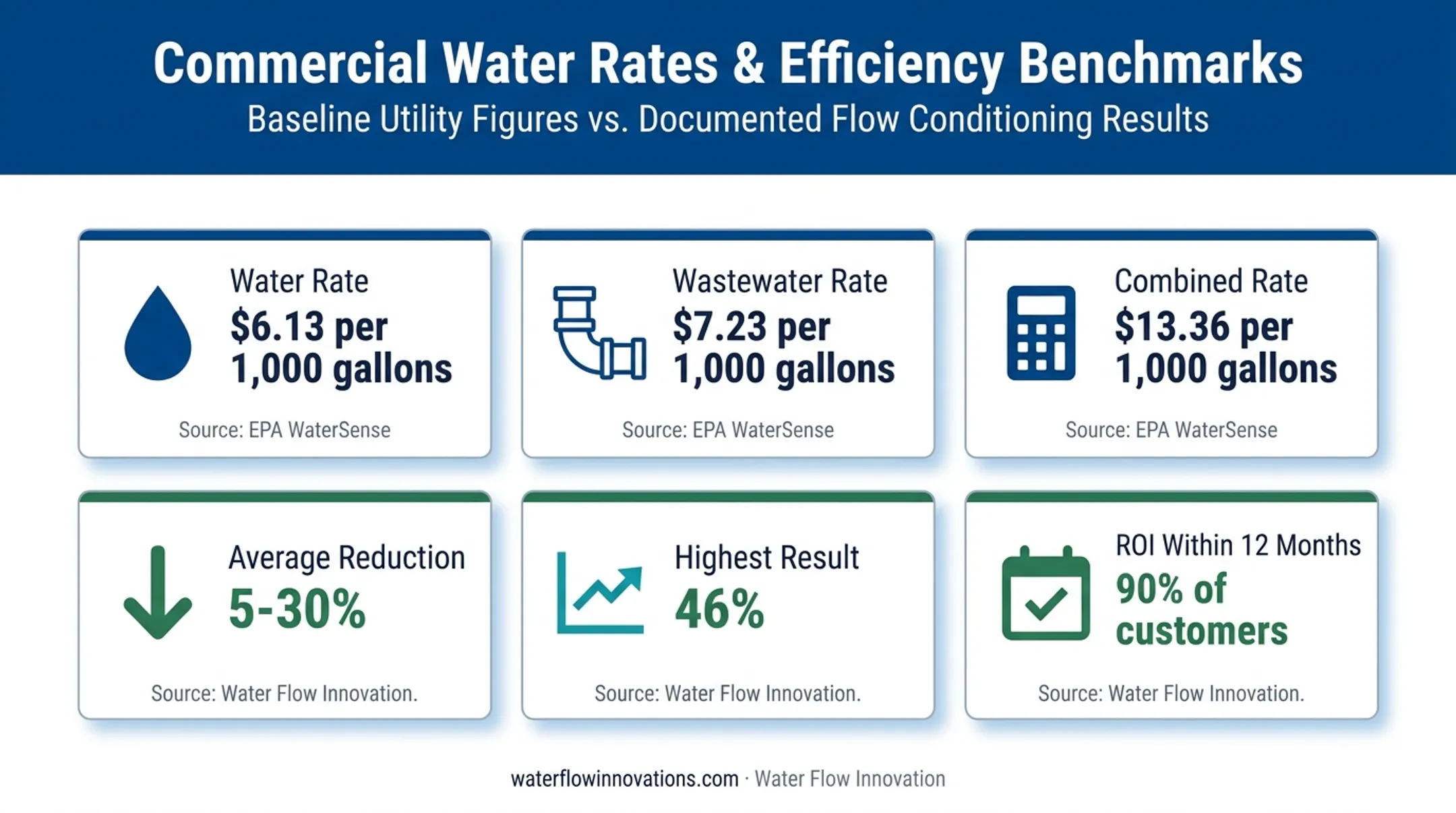 Commercial water rates and reported flow conditioning savings metrics