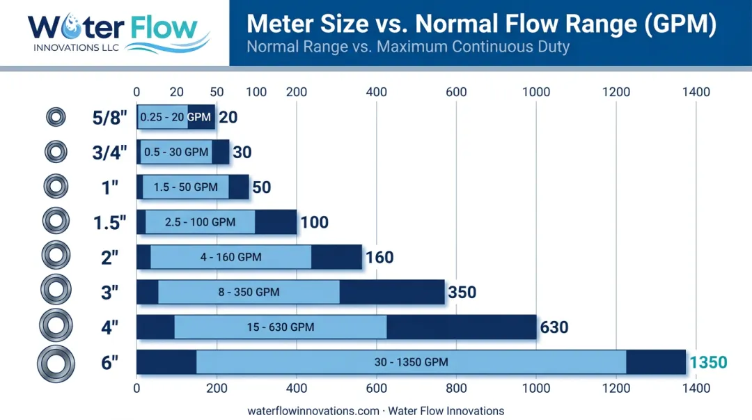 Water meter size comparison chart showing GPM flow ranges by diameter