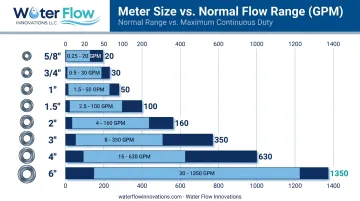 Water meter size comparison chart showing GPM flow ranges by diameter