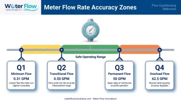 Q1 to Q4 water meter flow rate accuracy range diagram