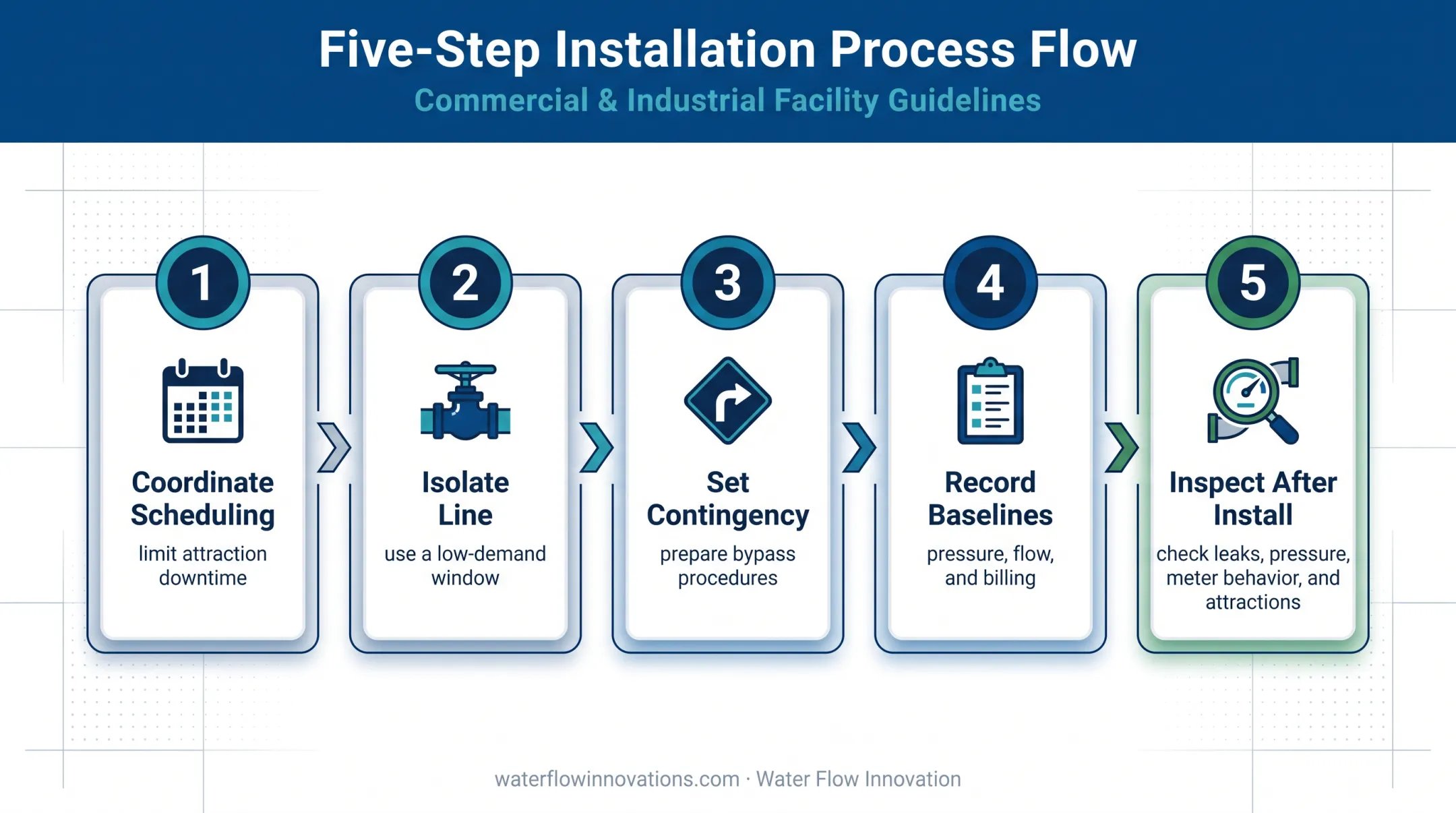 Five-step theme park flow conditioning installation process
