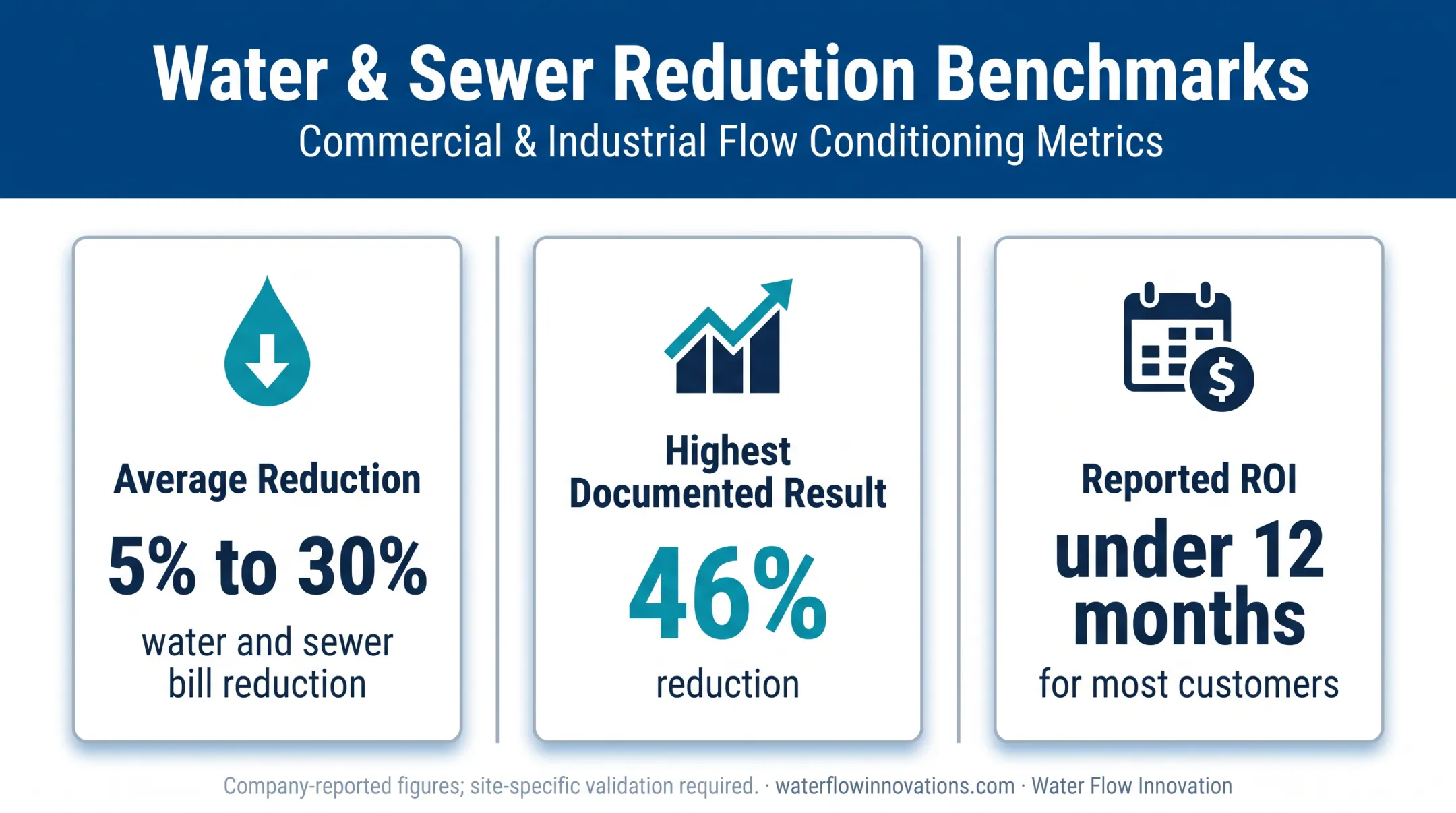 Company-reported water and sewer bill reduction and ROI results
