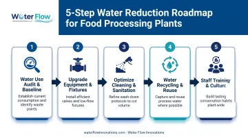 5-step process for reducing water use in food processing plants