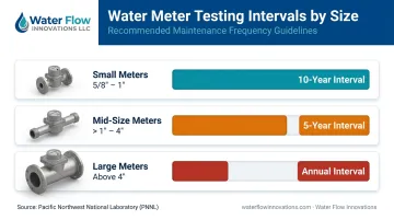 PNNL water meter testing frequency schedule by meter size infographic