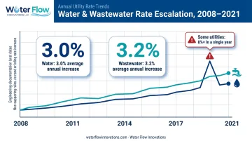 Water and wastewater utility rate escalation trend 2008 to 2021