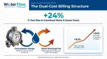 Dairy water and sewer dual billing cost structure infographic