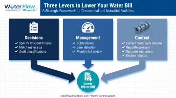 Three-lever framework for reducing commercial water bill costs