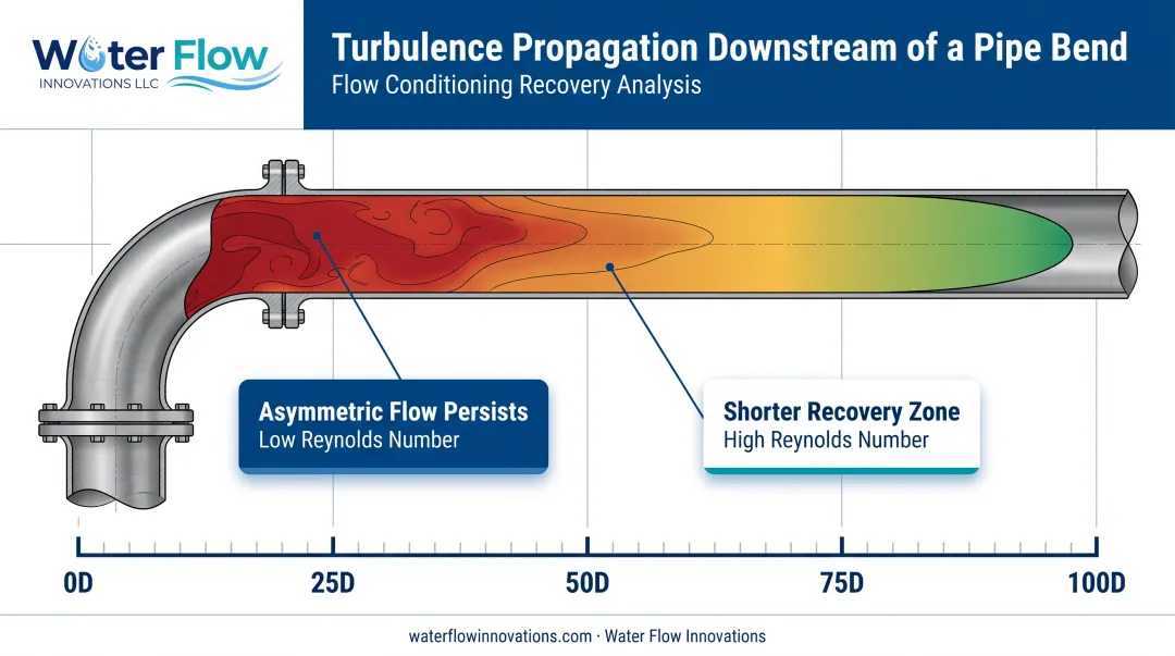 Turbulence buildup diagram showing flow disturbance distance downstream pipe bends