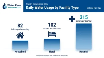 Residential versus hotel and hospital daily water usage comparison chart