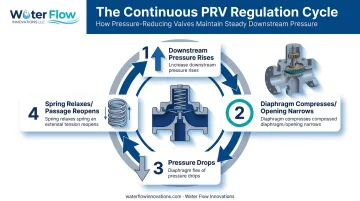4-step pressure reducing valve spring diaphragm feedback loop cycle