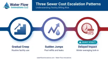 Three patterns of sewer bill cost buildup timeline diagram