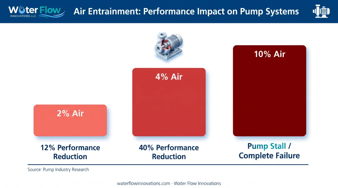Entrained air percentage impact on booster pump performance reduction
