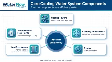 Five core cooling water system components driving efficiency and optimization
