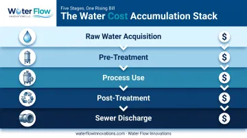 5-layer water cost buildup process from acquisition to sewer discharge