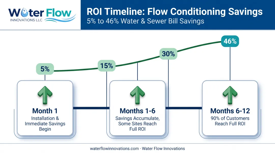 ROI timeline showing water flow conditioning payback within 12 months