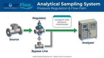 Back-pressure regulator flow diagram controlling analyzer inlet pressure