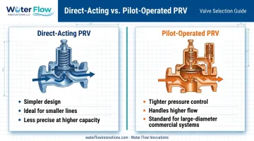 Direct-acting versus pilot-operated pressure reducing valve mechanism comparison