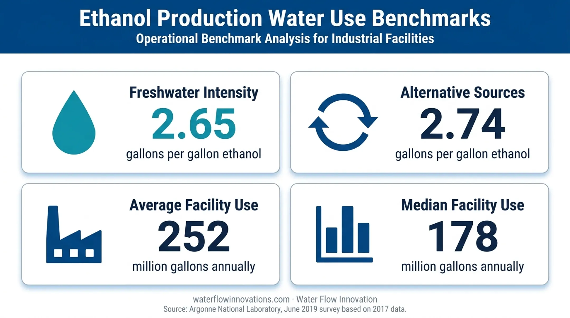 U.S. ethanol plant water consumption statistics from Argonne survey